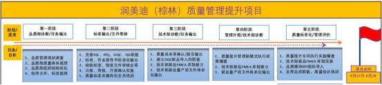 潤美迪管理升級建設性項目的重要成果 潤美迪管理升級建設性項目的重要成果