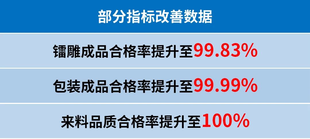 四川潤美迪科技發(fā)展有限公司管理升級部分指標改善數據 四川潤美迪科技發(fā)展有限公司管理升級部分指標改善數據