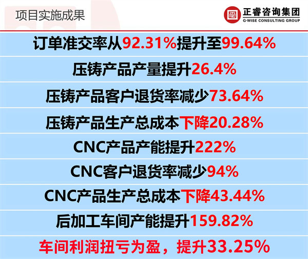 廣州市眾鑫精密技術(shù)有限公司全面管理升級項目實施效果 廣州市眾鑫精密技術(shù)有限公司全面管理升級項目實施效果