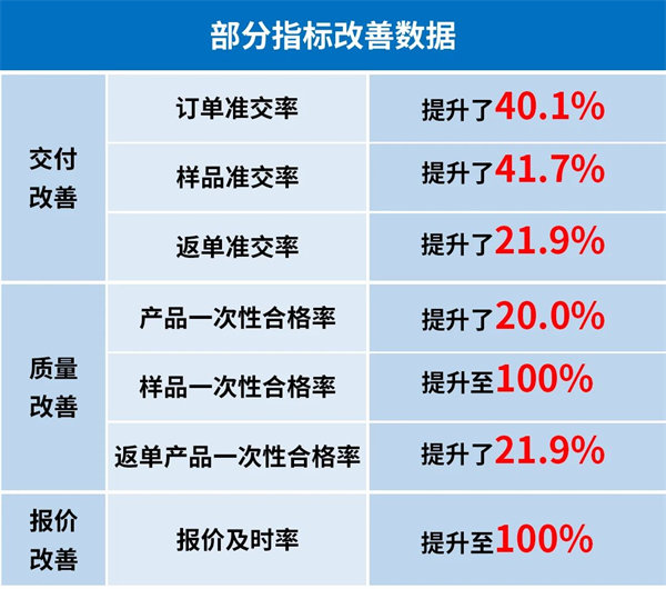 寧波博可機(jī)械有限公司管理升級(jí)第一期部分指標(biāo)改善數(shù)據(jù) 寧波博可機(jī)械有限公司管理升級(jí)第一期部分指標(biāo)改善數(shù)據(jù)