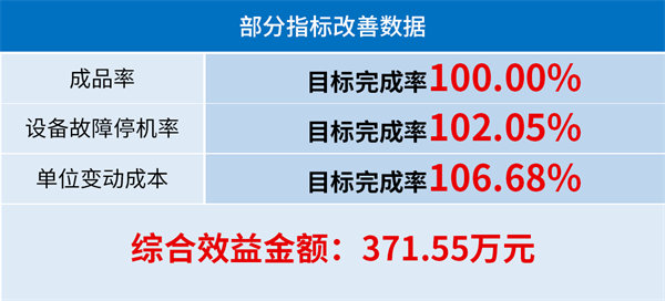 閩發(fā)鋁業(yè)第三期精益生產(chǎn)項(xiàng)目圓滿完成三升兩降目標(biāo) 閩發(fā)鋁業(yè)第三期精益生產(chǎn)項(xiàng)目圓滿完成三升兩降目標(biāo)