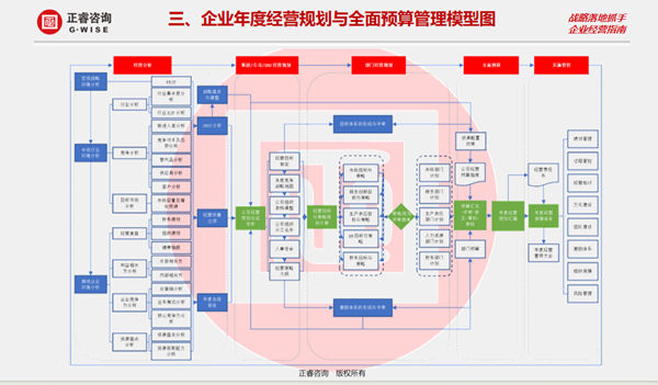 正睿咨詢集團(tuán)大型公開(kāi)課《年度經(jīng)營(yíng)計(jì)劃&全面預(yù)算管理》 正睿咨詢集團(tuán)大型公開(kāi)課《年度經(jīng)營(yíng)計(jì)劃&全面預(yù)算管理》