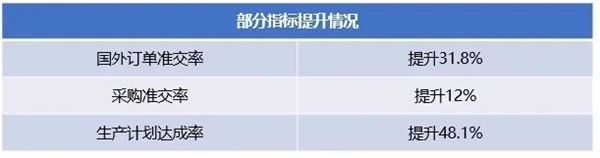廣州市華勁機(jī)械制造有限公司第一期管理升級(jí)部分指標(biāo)提升情況 廣州市華勁機(jī)械制造有限公司第一期管理升級(jí)部分指標(biāo)提升情況