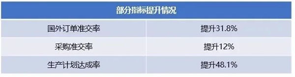 廣州市華勁機械制造有限公司部分指標提升情況 廣州市華勁機械制造有限公司部分指標提升情況
