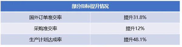 廣州市華勁機(jī)械制造有限公司管理升級(jí)部分改善數(shù)據(jù) 廣州市華勁機(jī)械制造有限公司管理升級(jí)部分改善數(shù)據(jù)